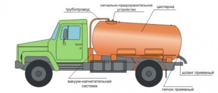 Объявление от Вадим: «Откачка канализации выгребных ям и септиков» 1 фото